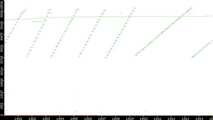 Src. Port vs. Time
