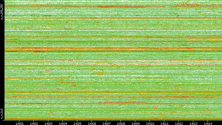 Dest. IP vs. Time