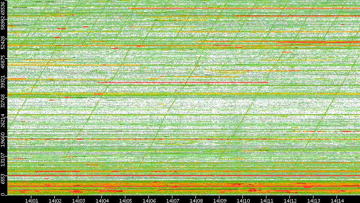 Dest. Port vs. Time