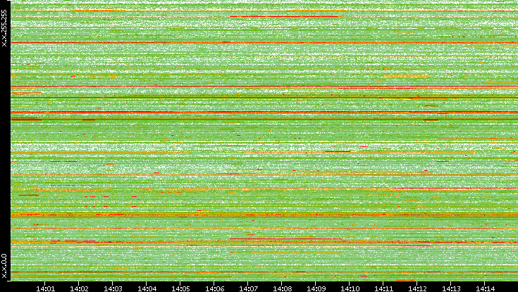 Src. IP vs. Time