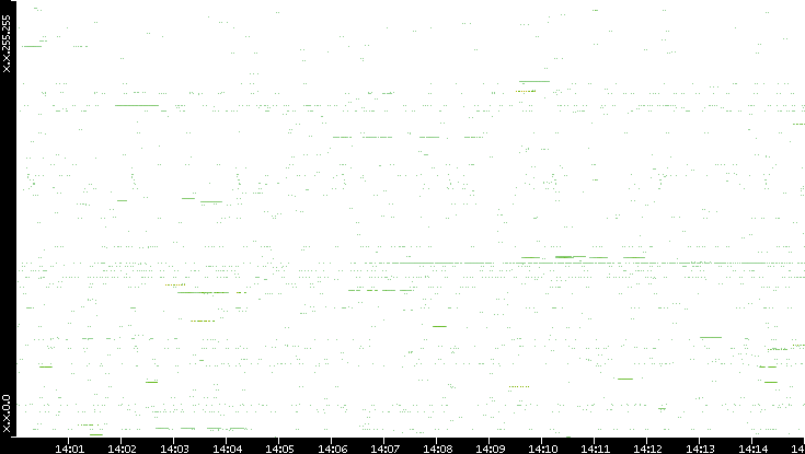 Src. IP vs. Time