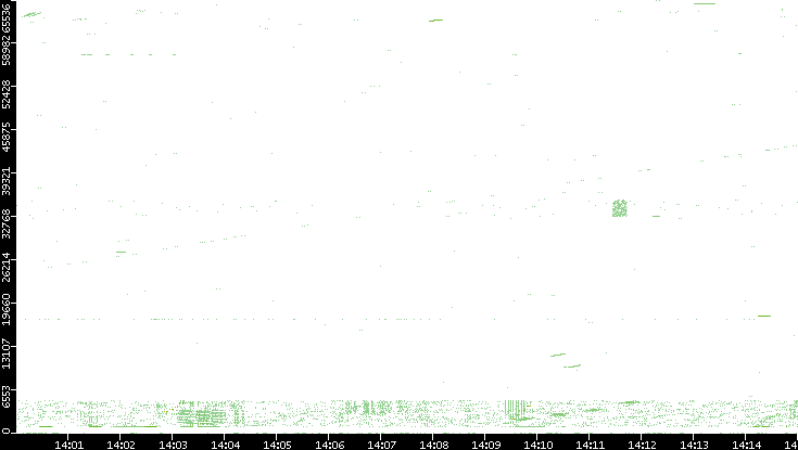 Src. Port vs. Time