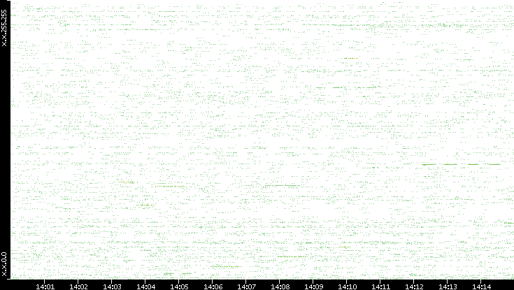 Src. IP vs. Time