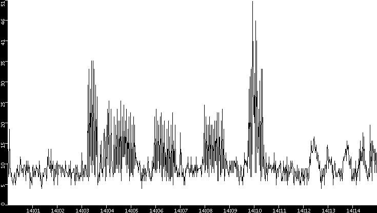 Throughput vs. Time