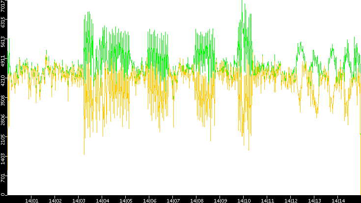 Entropy of Port vs. Time
