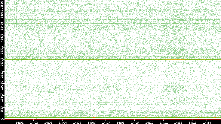 Dest. Port vs. Time