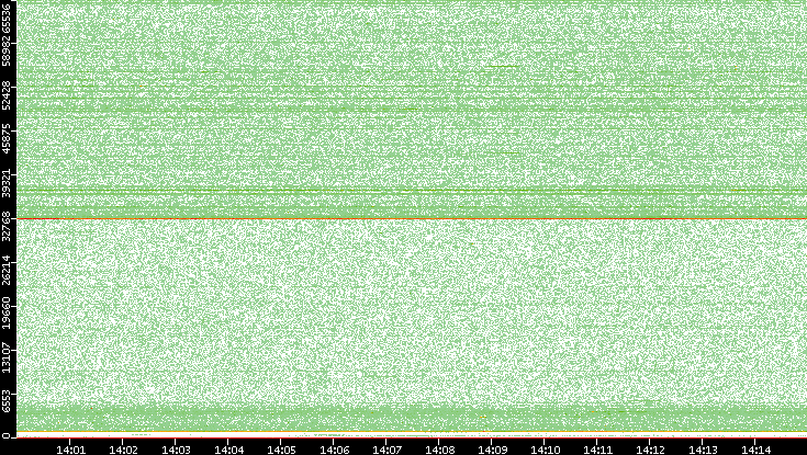 Src. Port vs. Time