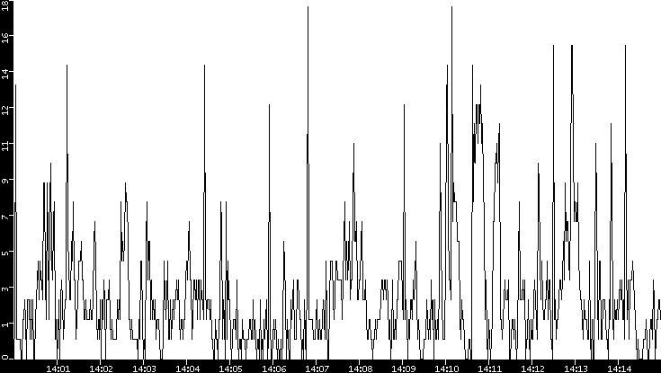 Throughput vs. Time