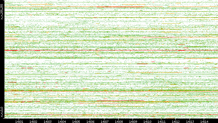 Src. IP vs. Time