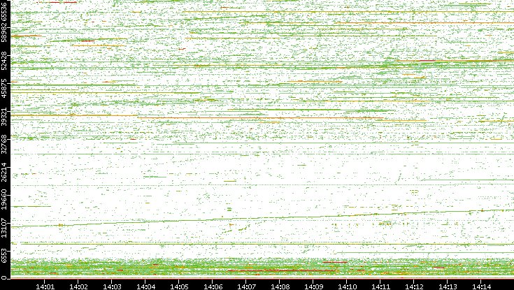 Src. Port vs. Time