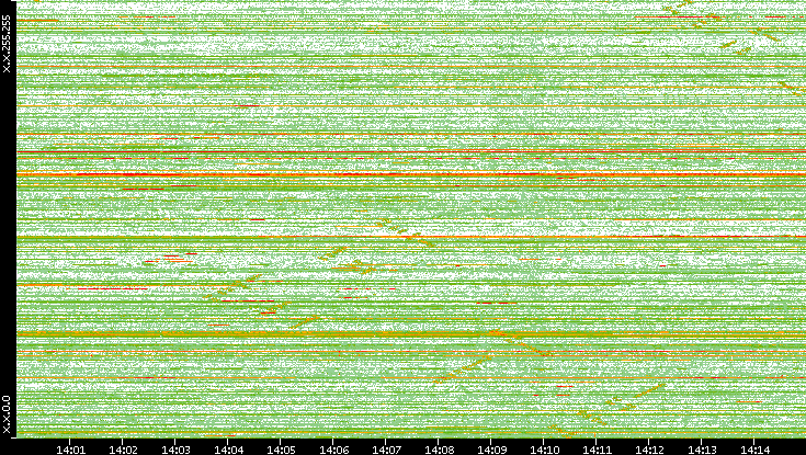 Dest. IP vs. Time