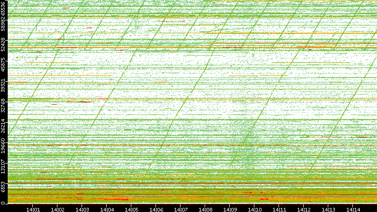 Dest. Port vs. Time