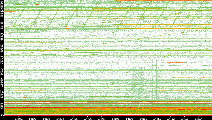 Src. Port vs. Time