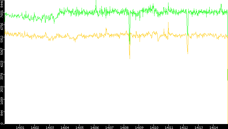 Entropy of Port vs. Time