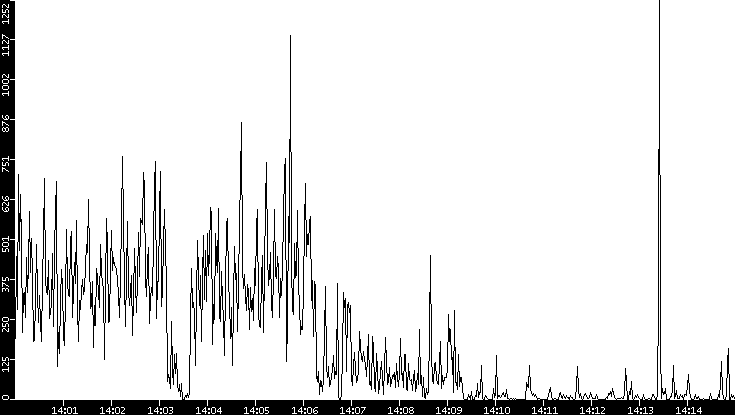 Throughput vs. Time