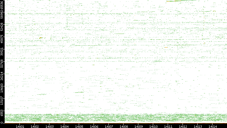 Src. Port vs. Time