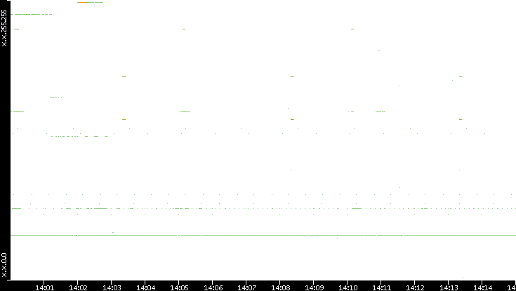 Dest. IP vs. Time