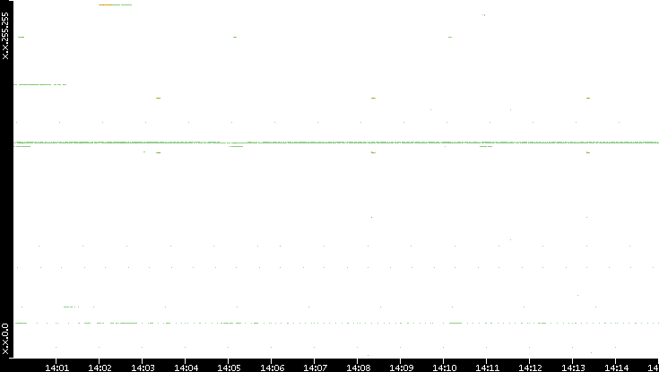 Src. IP vs. Time