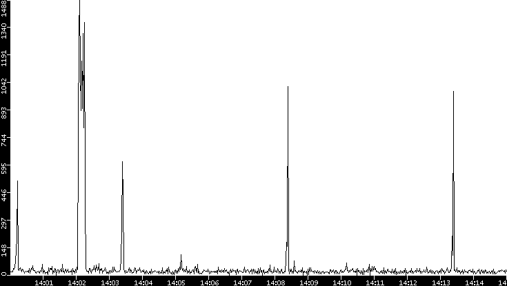 Throughput vs. Time