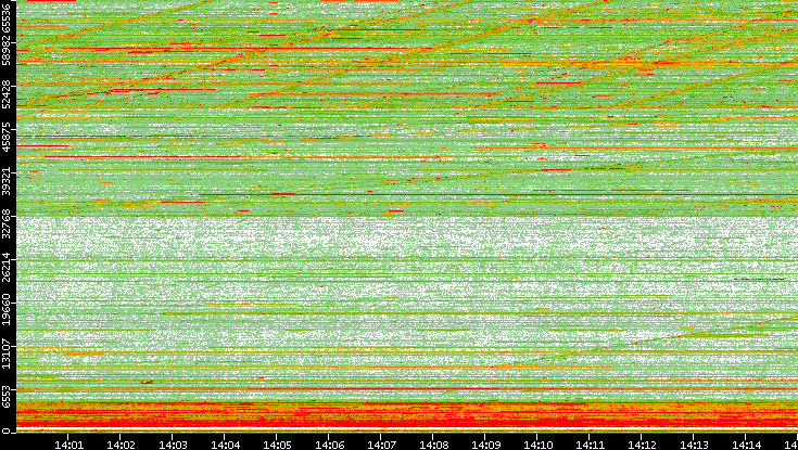 Dest. Port vs. Time
