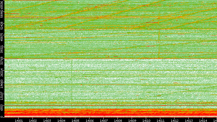 Src. Port vs. Time