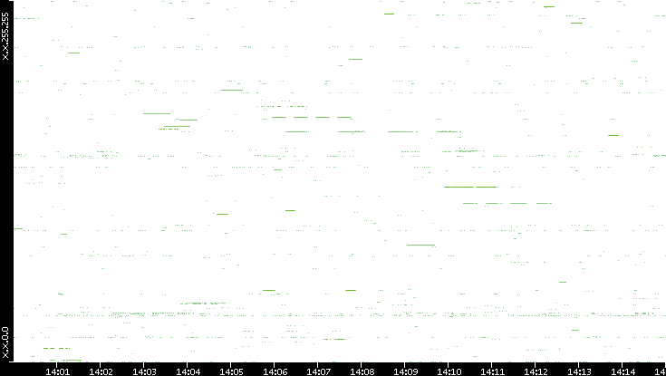 Src. IP vs. Time