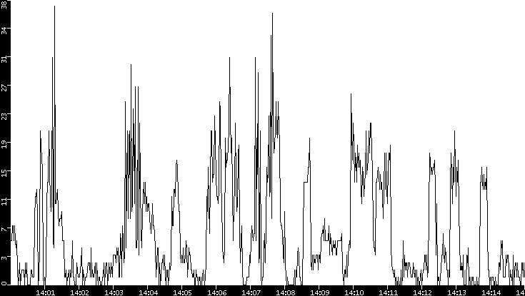 Throughput vs. Time