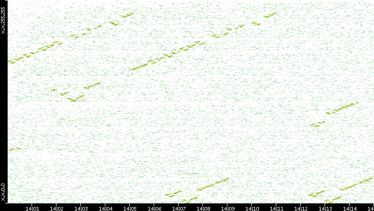 Dest. IP vs. Time