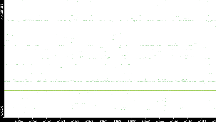 Src. IP vs. Time