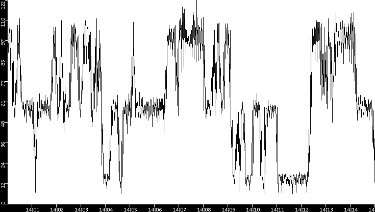 Throughput vs. Time