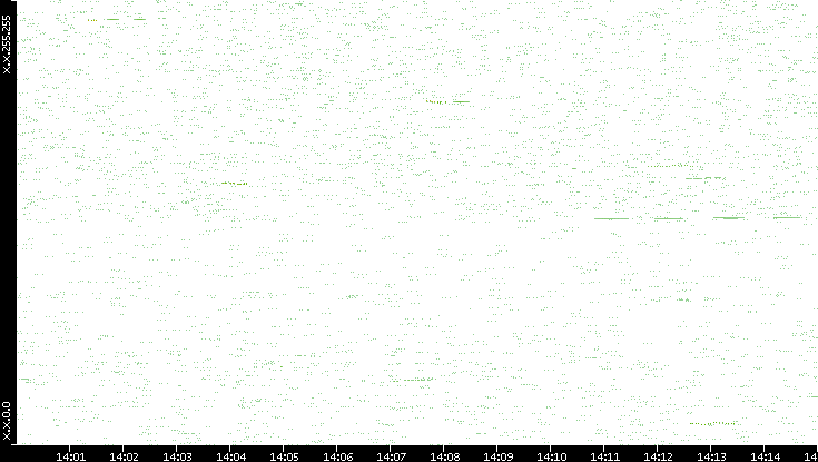 Dest. IP vs. Time