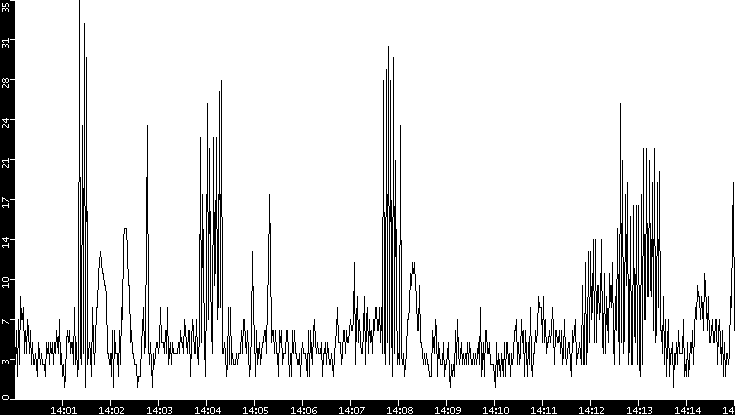 Throughput vs. Time