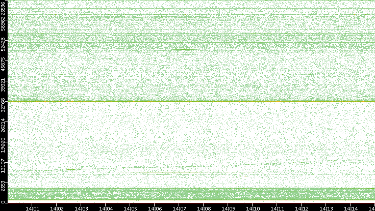 Dest. Port vs. Time
