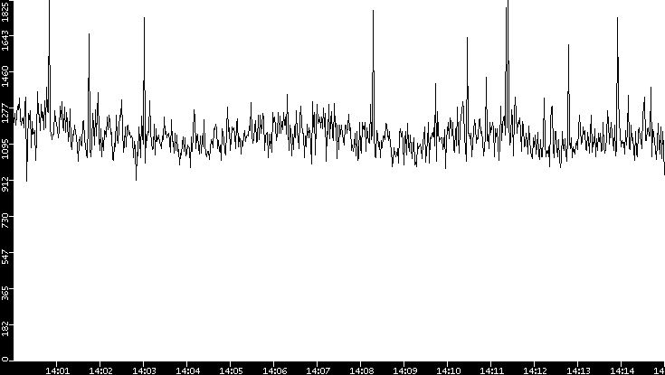 Throughput vs. Time