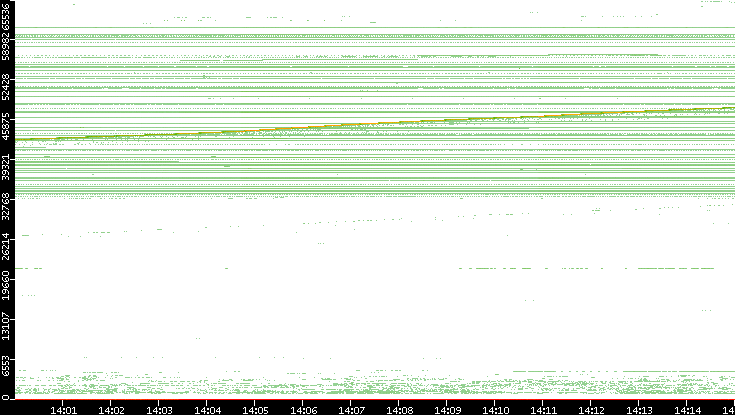 Src. Port vs. Time