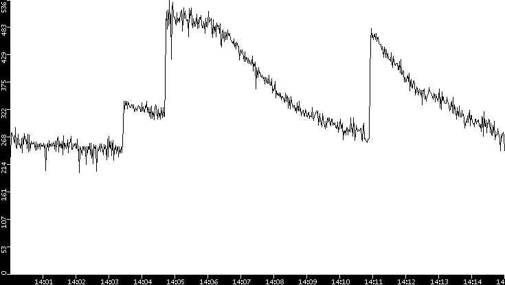 Throughput vs. Time