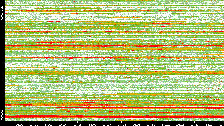 Dest. IP vs. Time