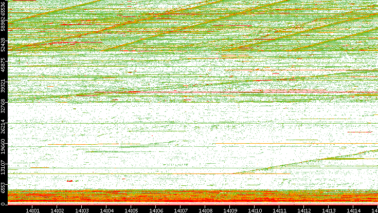 Dest. Port vs. Time