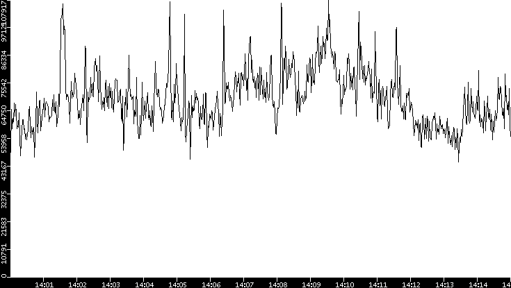 Throughput vs. Time
