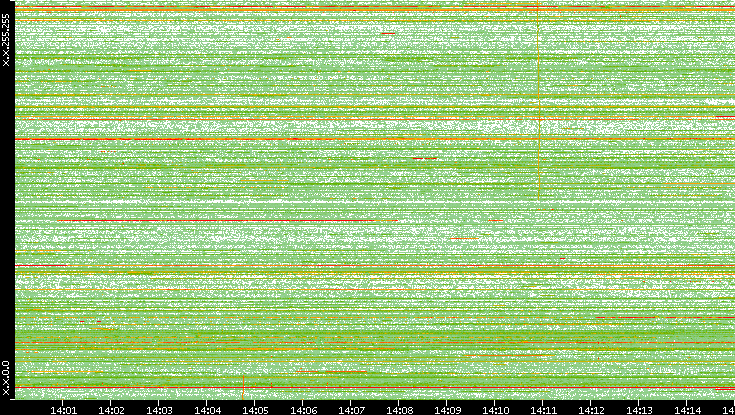 Dest. IP vs. Time