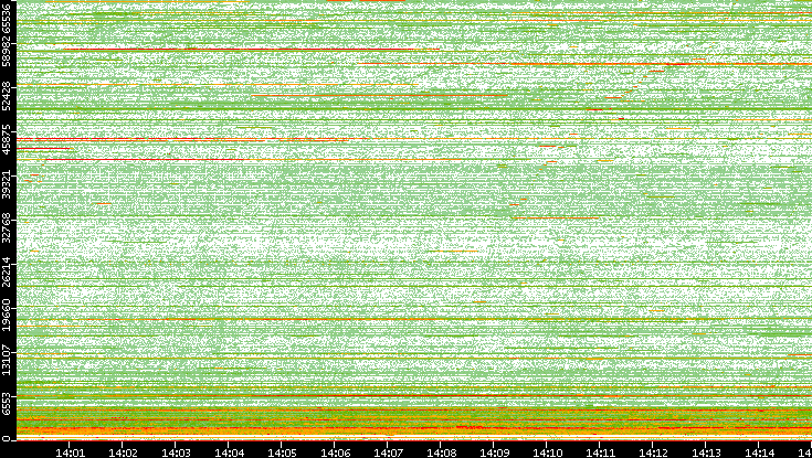 Dest. Port vs. Time