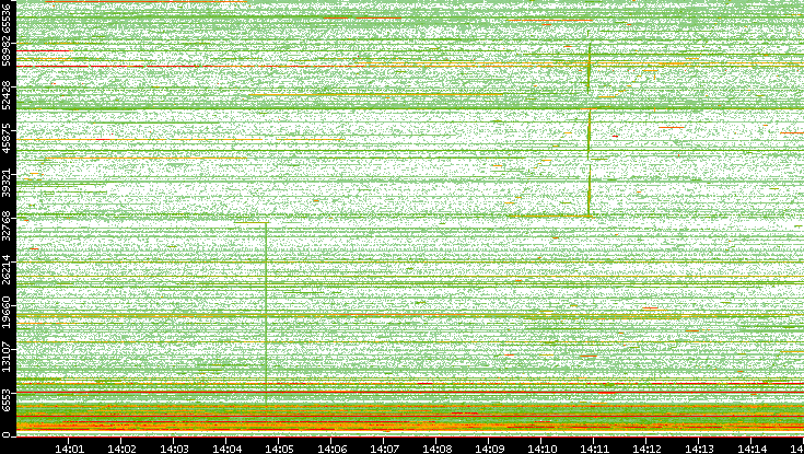 Src. Port vs. Time