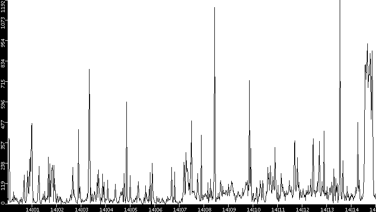 Throughput vs. Time