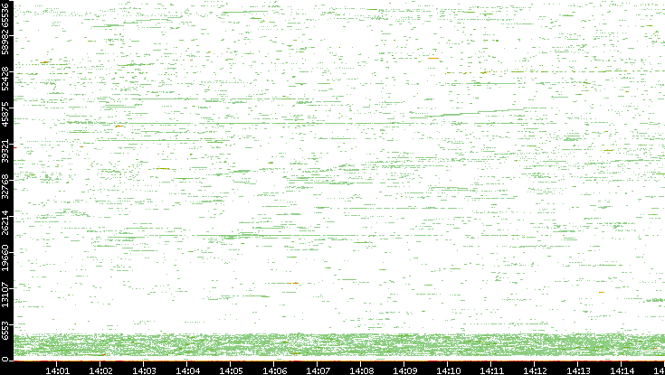 Dest. Port vs. Time