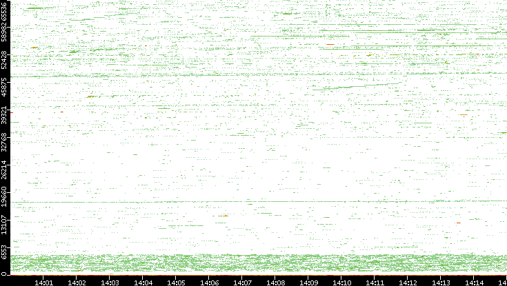 Src. Port vs. Time