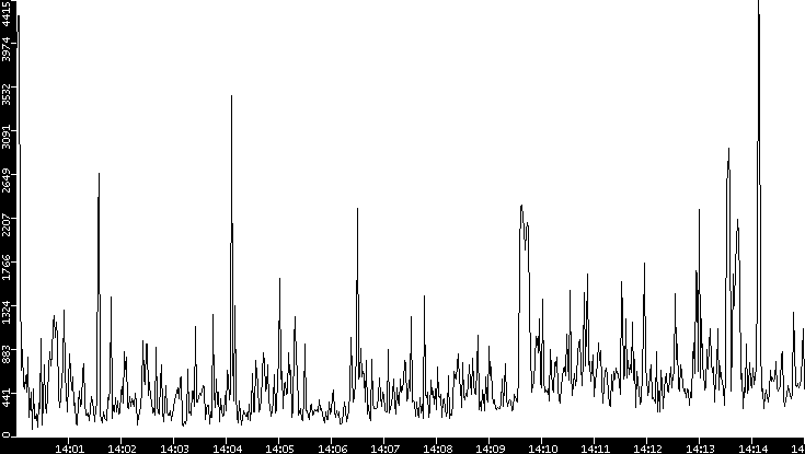 Throughput vs. Time