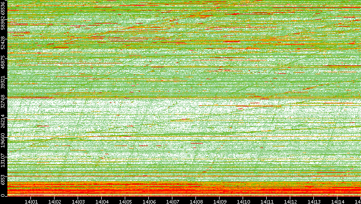 Dest. Port vs. Time
