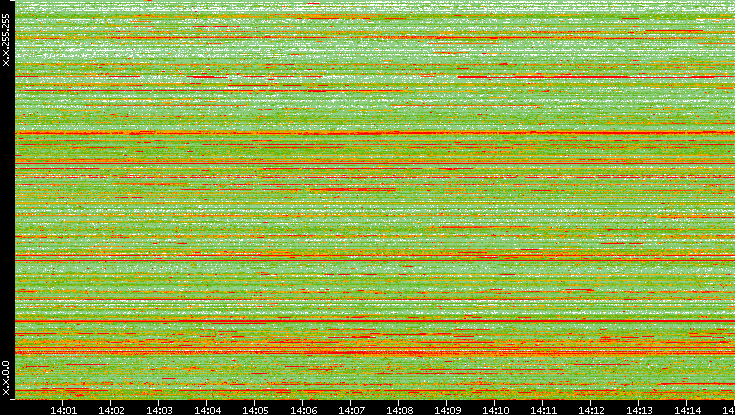Src. IP vs. Time