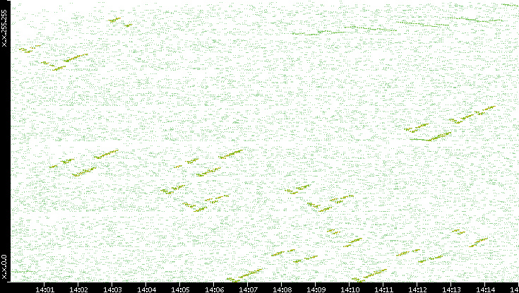 Dest. IP vs. Time