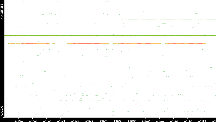 Src. IP vs. Time